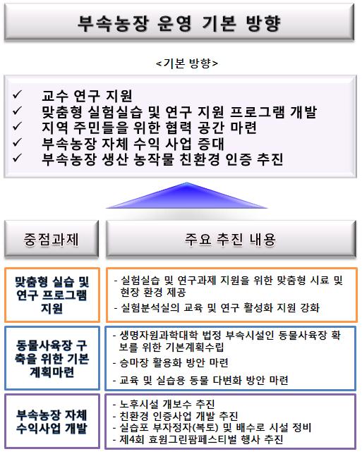 부속농장운영기본방향